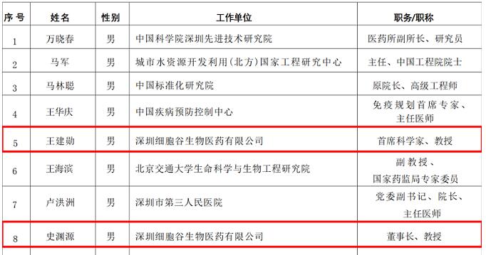 深圳細(xì)胞谷董事長、首席科學(xué)家入選中國食品藥品企業(yè)質(zhì)量安全促進(jìn)會專家委員